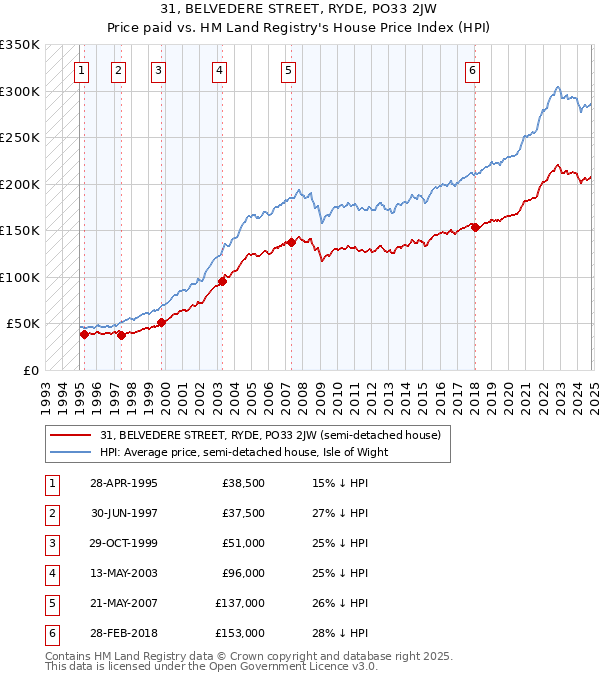 31, BELVEDERE STREET, RYDE, PO33 2JW: Price paid vs HM Land Registry's House Price Index