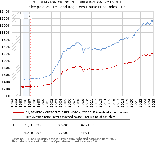 31, BEMPTON CRESCENT, BRIDLINGTON, YO16 7HF: Price paid vs HM Land Registry's House Price Index