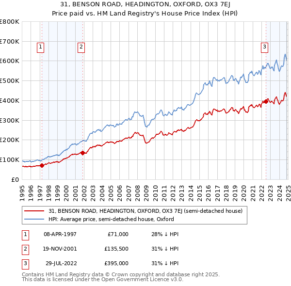 31, BENSON ROAD, HEADINGTON, OXFORD, OX3 7EJ: Price paid vs HM Land Registry's House Price Index