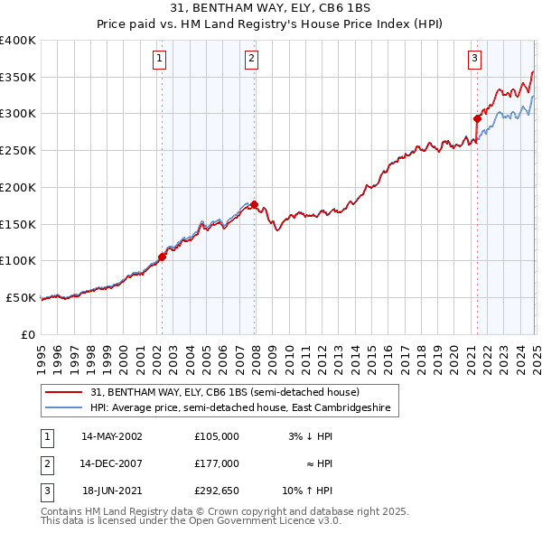 31, BENTHAM WAY, ELY, CB6 1BS: Price paid vs HM Land Registry's House Price Index