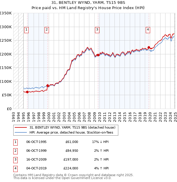 31, BENTLEY WYND, YARM, TS15 9BS: Price paid vs HM Land Registry's House Price Index