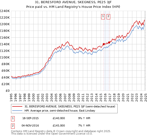 31, BERESFORD AVENUE, SKEGNESS, PE25 3JF: Price paid vs HM Land Registry's House Price Index