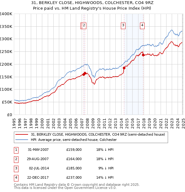 31, BERKLEY CLOSE, HIGHWOODS, COLCHESTER, CO4 9RZ: Price paid vs HM Land Registry's House Price Index