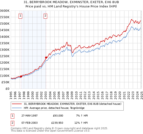 31, BERRYBROOK MEADOW, EXMINSTER, EXETER, EX6 8UB: Price paid vs HM Land Registry's House Price Index