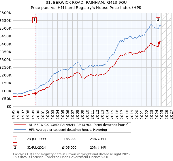 31, BERWICK ROAD, RAINHAM, RM13 9QU: Price paid vs HM Land Registry's House Price Index