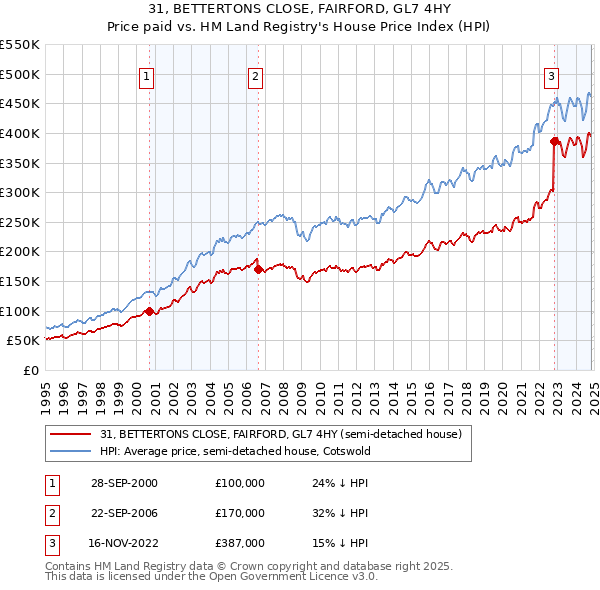 31, BETTERTONS CLOSE, FAIRFORD, GL7 4HY: Price paid vs HM Land Registry's House Price Index