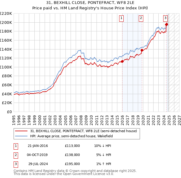 31, BEXHILL CLOSE, PONTEFRACT, WF8 2LE: Price paid vs HM Land Registry's House Price Index