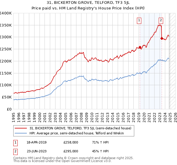 31, BICKERTON GROVE, TELFORD, TF3 5JL: Price paid vs HM Land Registry's House Price Index