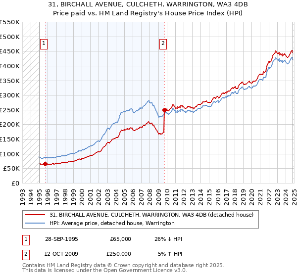 31, BIRCHALL AVENUE, CULCHETH, WARRINGTON, WA3 4DB: Price paid vs HM Land Registry's House Price Index