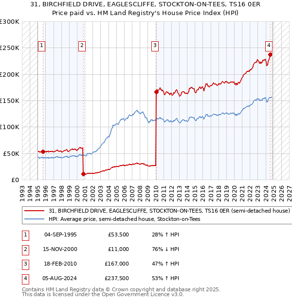 31, BIRCHFIELD DRIVE, EAGLESCLIFFE, STOCKTON-ON-TEES, TS16 0ER: Price paid vs HM Land Registry's House Price Index