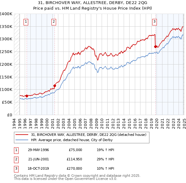 31, BIRCHOVER WAY, ALLESTREE, DERBY, DE22 2QG: Price paid vs HM Land Registry's House Price Index