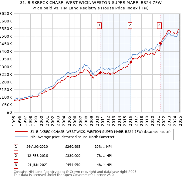 31, BIRKBECK CHASE, WEST WICK, WESTON-SUPER-MARE, BS24 7FW: Price paid vs HM Land Registry's House Price Index