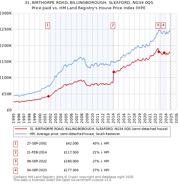 31, BIRTHORPE ROAD, BILLINGBOROUGH, SLEAFORD, NG34 0QS: Price paid vs HM Land Registry's House Price Index