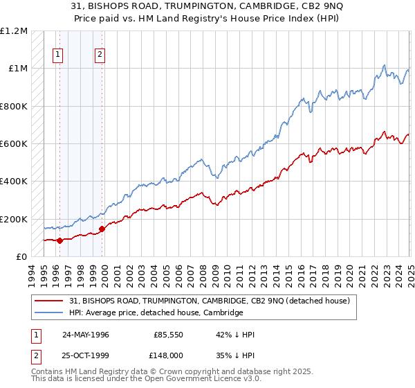 31, BISHOPS ROAD, TRUMPINGTON, CAMBRIDGE, CB2 9NQ: Price paid vs HM Land Registry's House Price Index