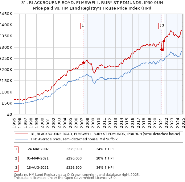 31, BLACKBOURNE ROAD, ELMSWELL, BURY ST EDMUNDS, IP30 9UH: Price paid vs HM Land Registry's House Price Index