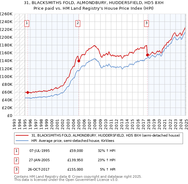 31, BLACKSMITHS FOLD, ALMONDBURY, HUDDERSFIELD, HD5 8XH: Price paid vs HM Land Registry's House Price Index