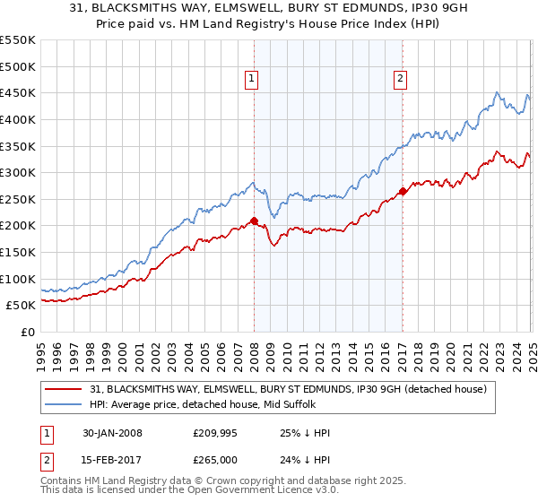 31, BLACKSMITHS WAY, ELMSWELL, BURY ST EDMUNDS, IP30 9GH: Price paid vs HM Land Registry's House Price Index