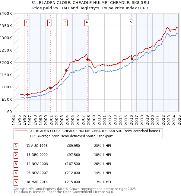 31, BLADEN CLOSE, CHEADLE HULME, CHEADLE, SK8 5RU: Price paid vs HM Land Registry's House Price Index