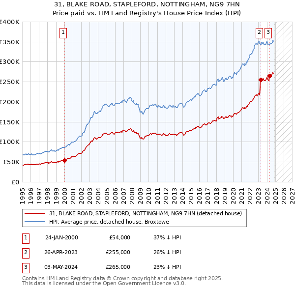 31, BLAKE ROAD, STAPLEFORD, NOTTINGHAM, NG9 7HN: Price paid vs HM Land Registry's House Price Index