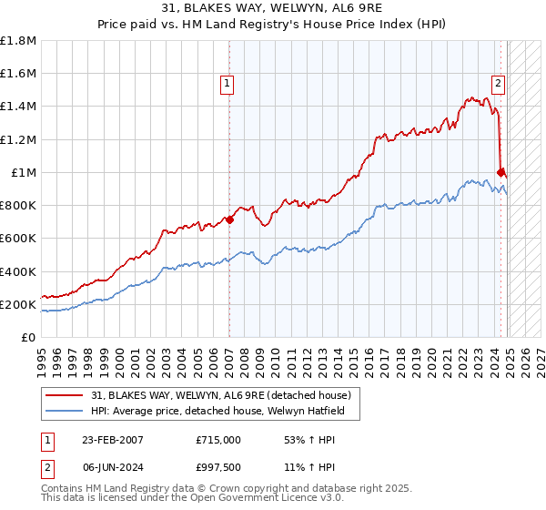 31, BLAKES WAY, WELWYN, AL6 9RE: Price paid vs HM Land Registry's House Price Index