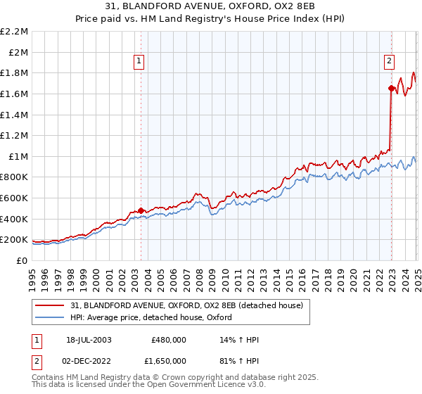 31, BLANDFORD AVENUE, OXFORD, OX2 8EB: Price paid vs HM Land Registry's House Price Index