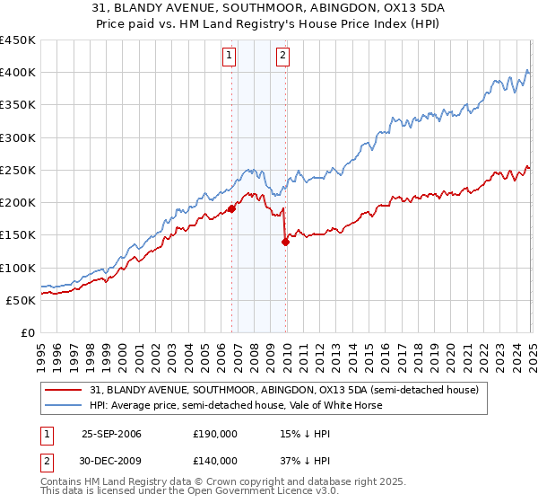 31, BLANDY AVENUE, SOUTHMOOR, ABINGDON, OX13 5DA: Price paid vs HM Land Registry's House Price Index