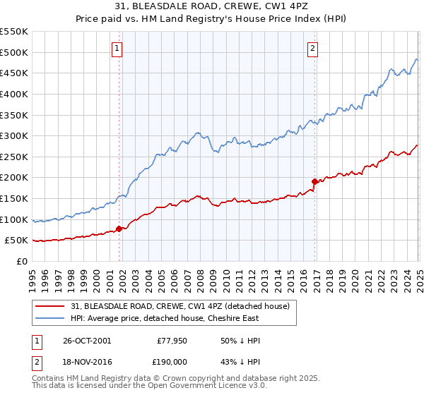 31, BLEASDALE ROAD, CREWE, CW1 4PZ: Price paid vs HM Land Registry's House Price Index