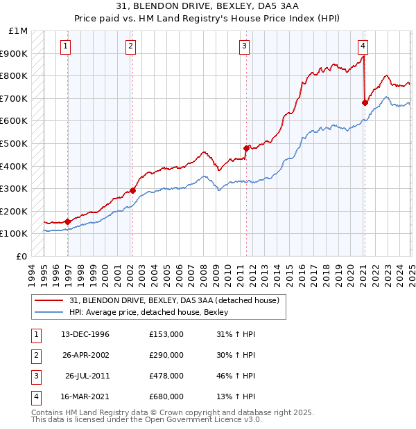 31, BLENDON DRIVE, BEXLEY, DA5 3AA: Price paid vs HM Land Registry's House Price Index