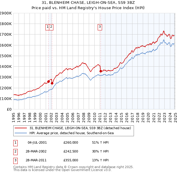 31, BLENHEIM CHASE, LEIGH-ON-SEA, SS9 3BZ: Price paid vs HM Land Registry's House Price Index