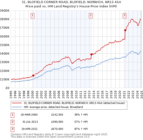 31, BLOFIELD CORNER ROAD, BLOFIELD, NORWICH, NR13 4SA: Price paid vs HM Land Registry's House Price Index