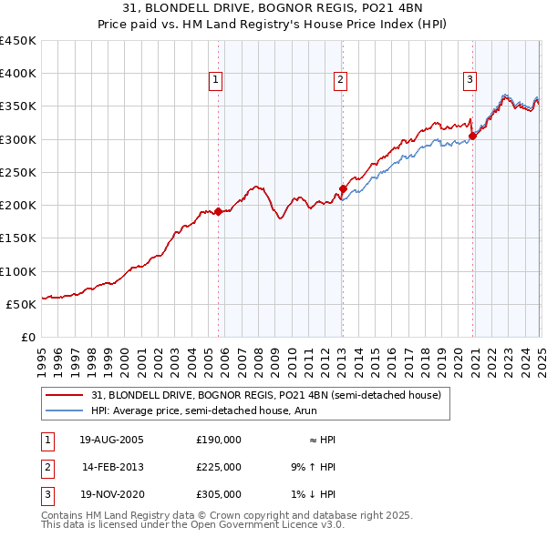 31, BLONDELL DRIVE, BOGNOR REGIS, PO21 4BN: Price paid vs HM Land Registry's House Price Index