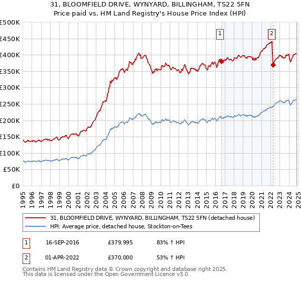 31, BLOOMFIELD DRIVE, WYNYARD, BILLINGHAM, TS22 5FN: Price paid vs HM Land Registry's House Price Index