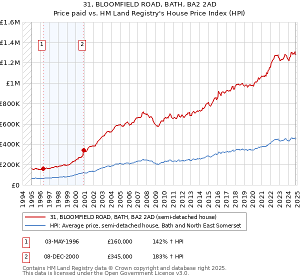 31, BLOOMFIELD ROAD, BATH, BA2 2AD: Price paid vs HM Land Registry's House Price Index