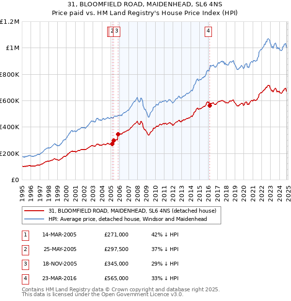 31, BLOOMFIELD ROAD, MAIDENHEAD, SL6 4NS: Price paid vs HM Land Registry's House Price Index