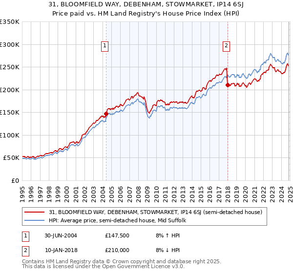 31, BLOOMFIELD WAY, DEBENHAM, STOWMARKET, IP14 6SJ: Price paid vs HM Land Registry's House Price Index