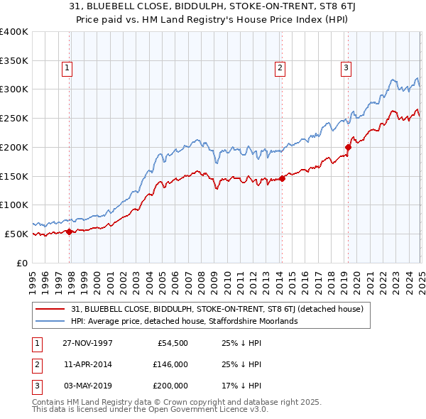 31, BLUEBELL CLOSE, BIDDULPH, STOKE-ON-TRENT, ST8 6TJ: Price paid vs HM Land Registry's House Price Index