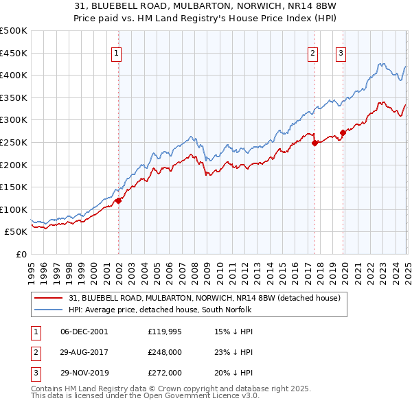 31, BLUEBELL ROAD, MULBARTON, NORWICH, NR14 8BW: Price paid vs HM Land Registry's House Price Index