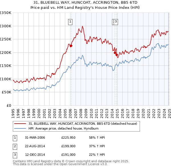 31, BLUEBELL WAY, HUNCOAT, ACCRINGTON, BB5 6TD: Price paid vs HM Land Registry's House Price Index