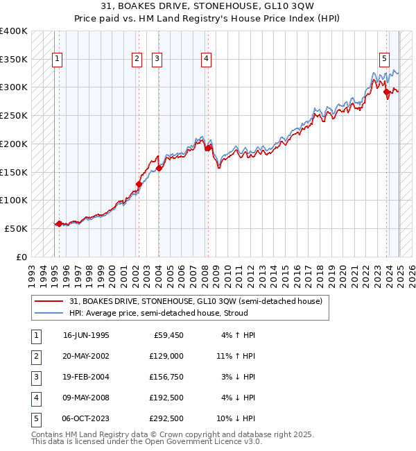 31, BOAKES DRIVE, STONEHOUSE, GL10 3QW: Price paid vs HM Land Registry's House Price Index