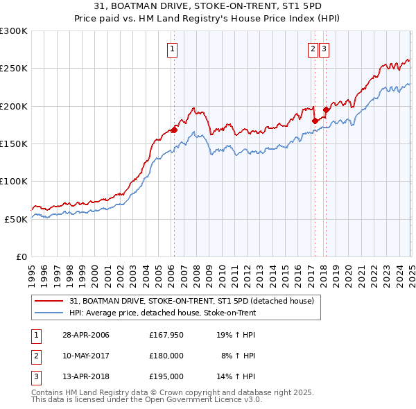 31, BOATMAN DRIVE, STOKE-ON-TRENT, ST1 5PD: Price paid vs HM Land Registry's House Price Index