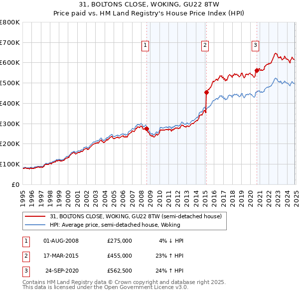 31, BOLTONS CLOSE, WOKING, GU22 8TW: Price paid vs HM Land Registry's House Price Index