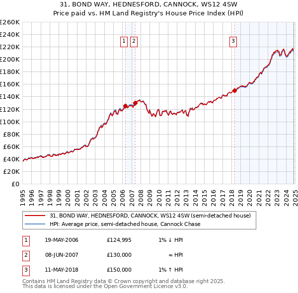 31, BOND WAY, HEDNESFORD, CANNOCK, WS12 4SW: Price paid vs HM Land Registry's House Price Index