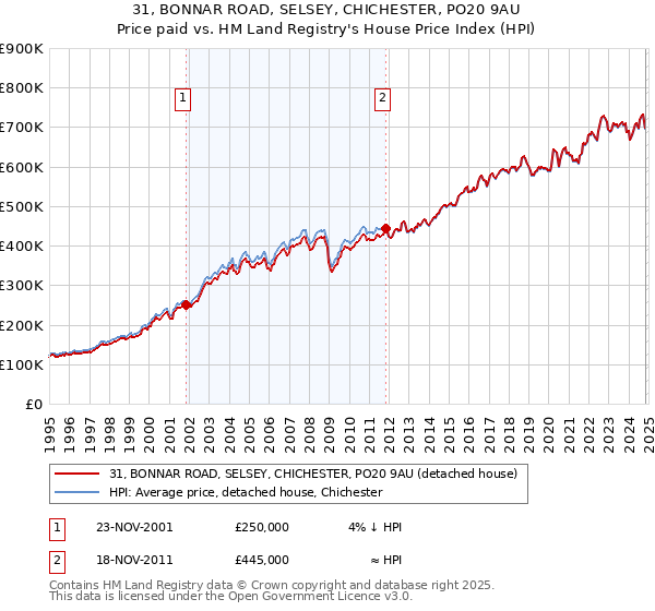 31, BONNAR ROAD, SELSEY, CHICHESTER, PO20 9AU: Price paid vs HM Land Registry's House Price Index