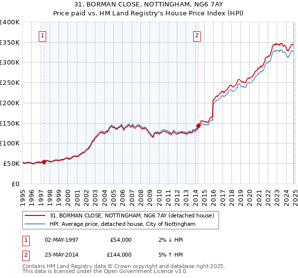 31, BORMAN CLOSE, NOTTINGHAM, NG6 7AY: Price paid vs HM Land Registry's House Price Index