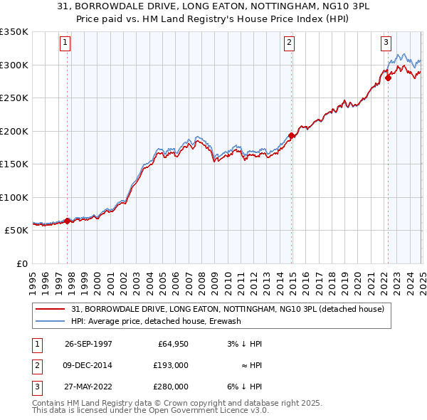 31, BORROWDALE DRIVE, LONG EATON, NOTTINGHAM, NG10 3PL: Price paid vs HM Land Registry's House Price Index