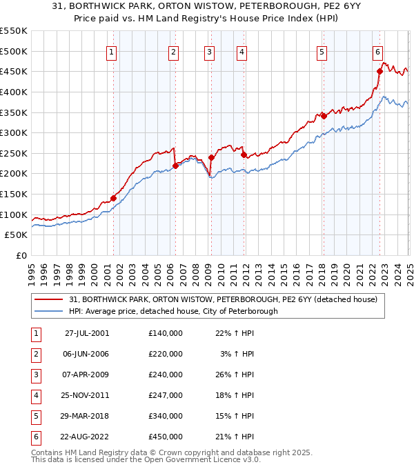 31, BORTHWICK PARK, ORTON WISTOW, PETERBOROUGH, PE2 6YY: Price paid vs HM Land Registry's House Price Index