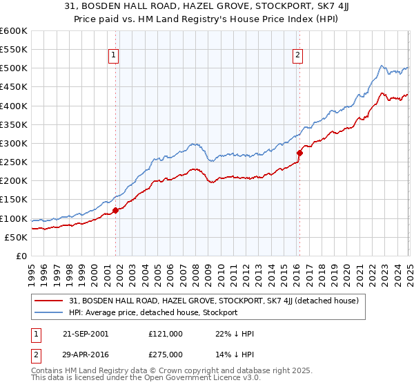 31, BOSDEN HALL ROAD, HAZEL GROVE, STOCKPORT, SK7 4JJ: Price paid vs HM Land Registry's House Price Index