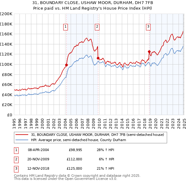 31, BOUNDARY CLOSE, USHAW MOOR, DURHAM, DH7 7FB: Price paid vs HM Land Registry's House Price Index