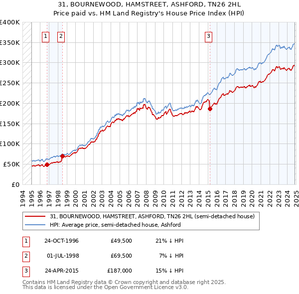 31, BOURNEWOOD, HAMSTREET, ASHFORD, TN26 2HL: Price paid vs HM Land Registry's House Price Index