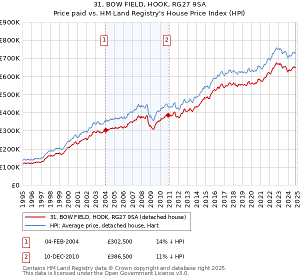 31, BOW FIELD, HOOK, RG27 9SA: Price paid vs HM Land Registry's House Price Index